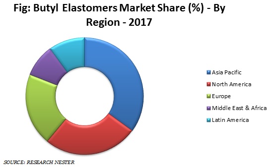 Butly Elastomers market