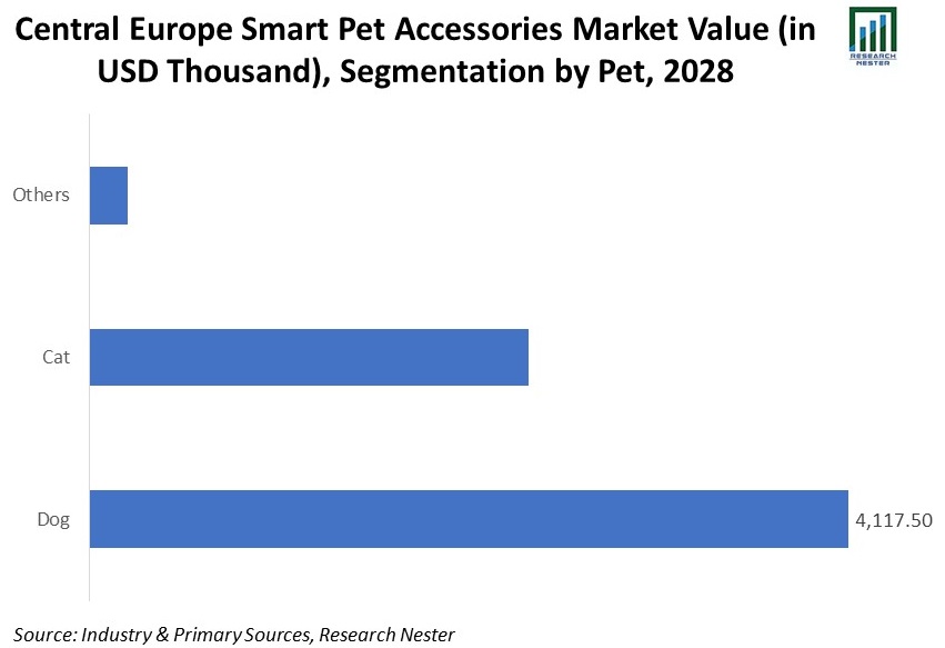 Central-Europe-Smart-Pet-Accessories-Market-Value