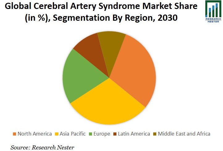 Cerebral Artery Syndrome Treatment Market Share, Growth Analysis 2030