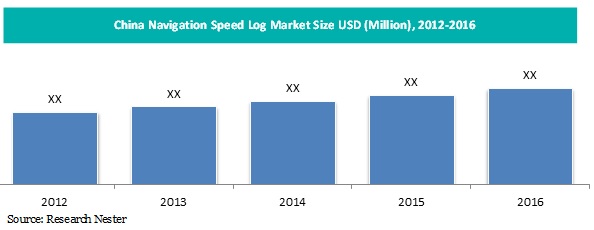 China navigation speed log market
