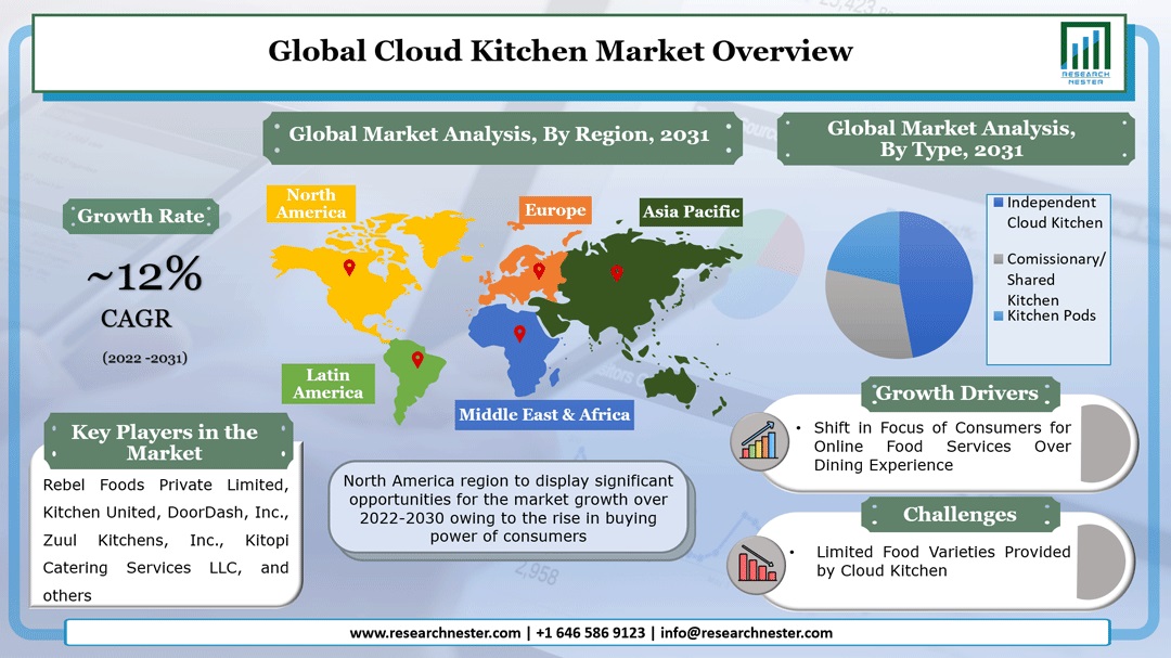 design kitchen market size