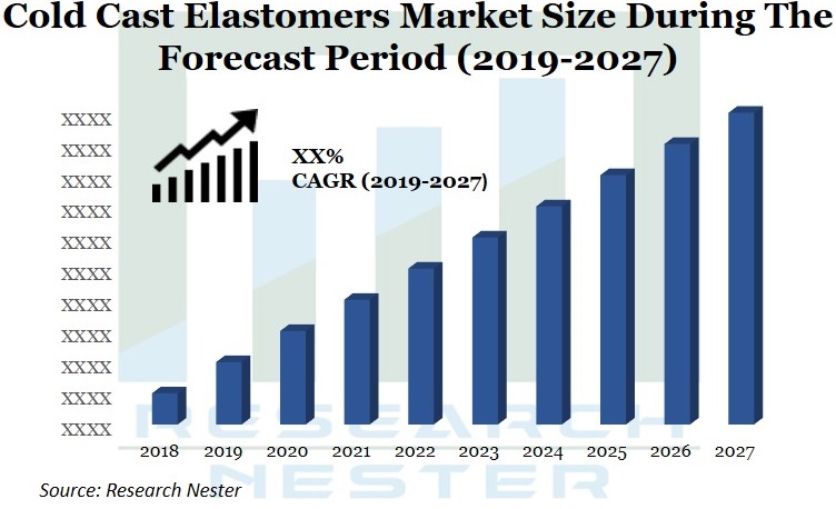 Cold cast Elastoners market Graph 