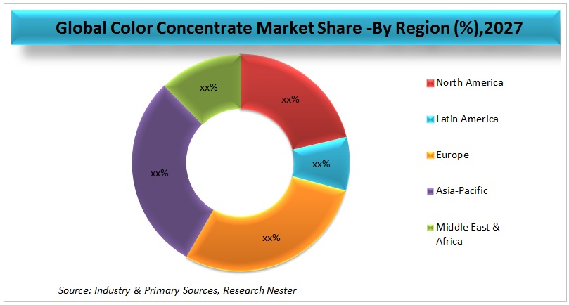 Color Concentrates Market