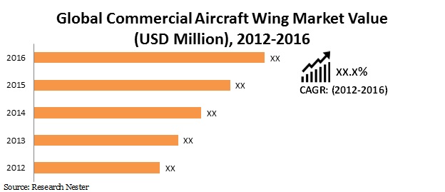 Commercial Aircraft Wing Market