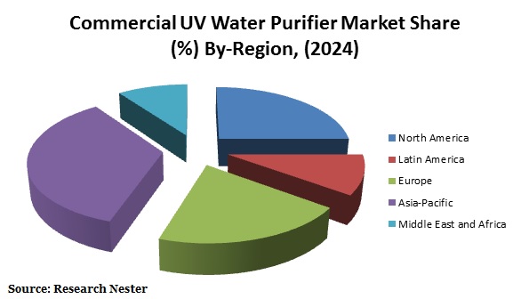 Commercial UV Water Purifier market share