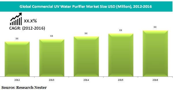 commercial UV Water Purifier