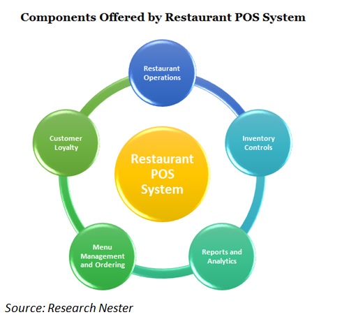 point of sales system restaurant