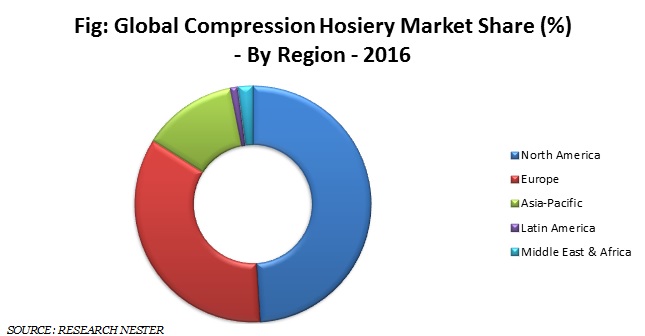Compression Hosiery Market Share 