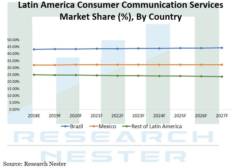 consumer communication services market Graph