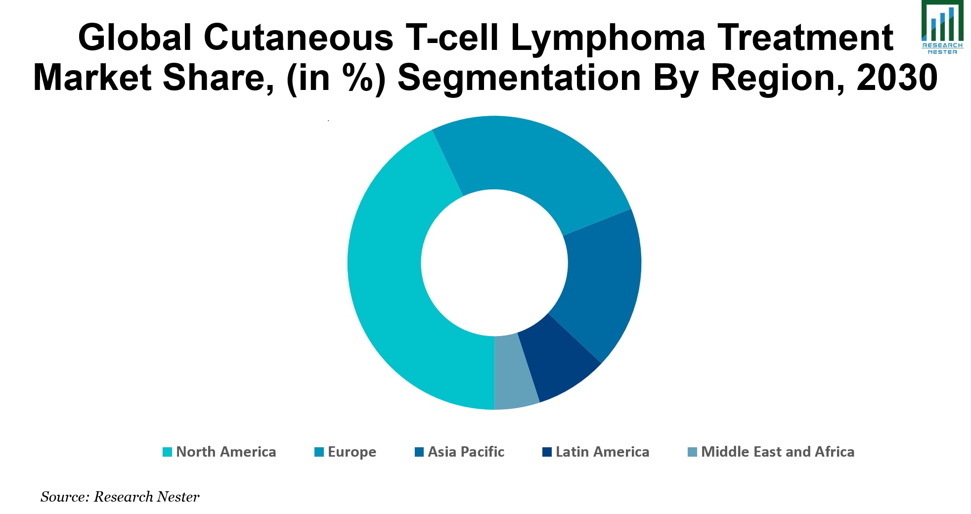 Graphique de part de marché du traitement du lymphome cutané à cellules T