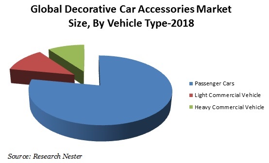 Decorative car accessories Market