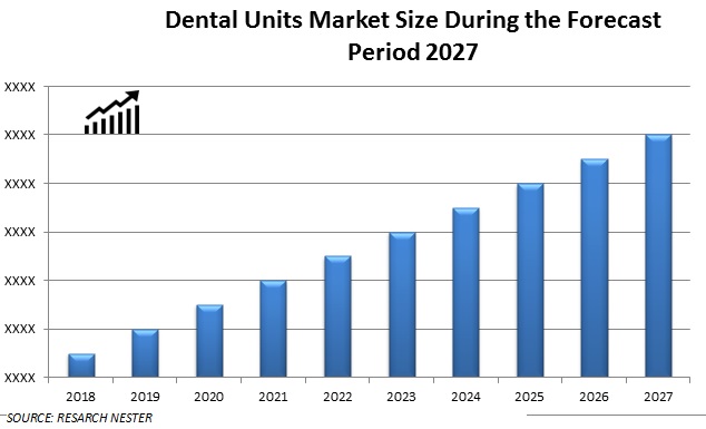 dental unit market size