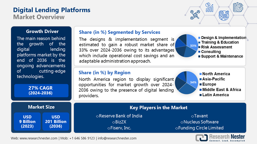 Digital Lending Platforms Market Size & Share, Forecast Report 2037