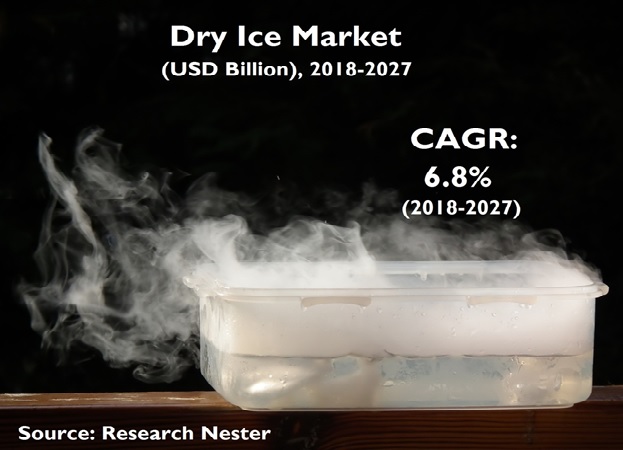 Dry Ice Market