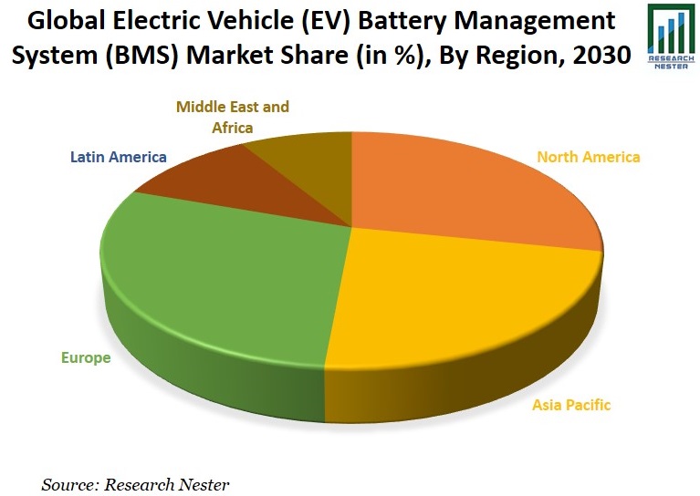 Electric Vehicle (EV) Battery Management System (BMS) Market (20222030)