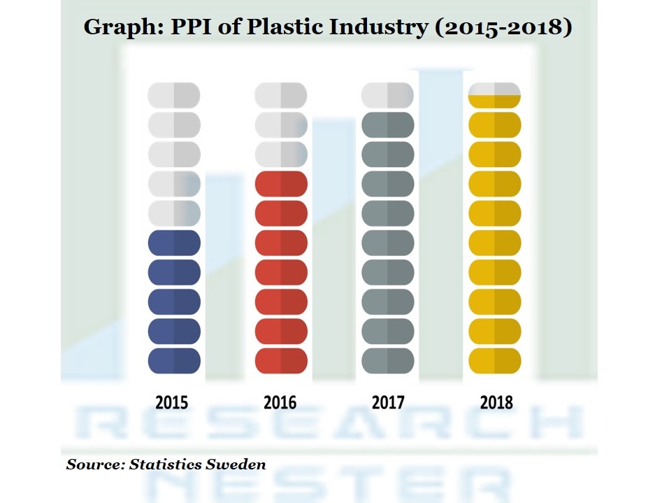 Eco Friendly Plasticizers Market
