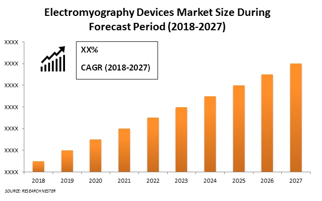 Electromyography Devices Market Size