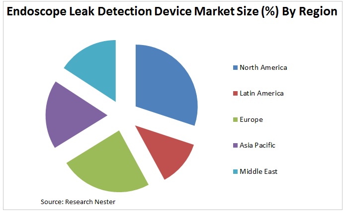 Endoscope Leak Detection Device Market Graph