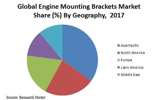 Engine mounting brackets market share