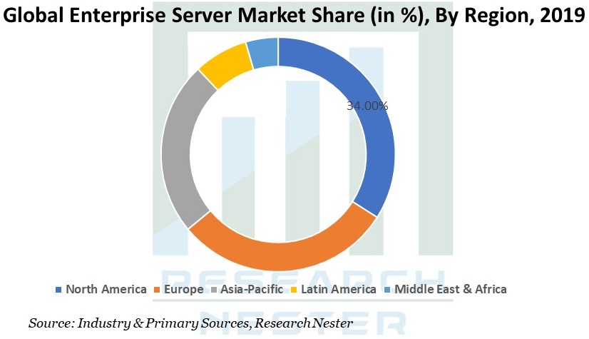 Enterprise server market Graph