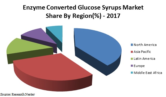enzyme converted glucose syrups market