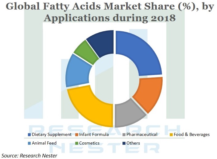 Fatty Acids market Share Graph    