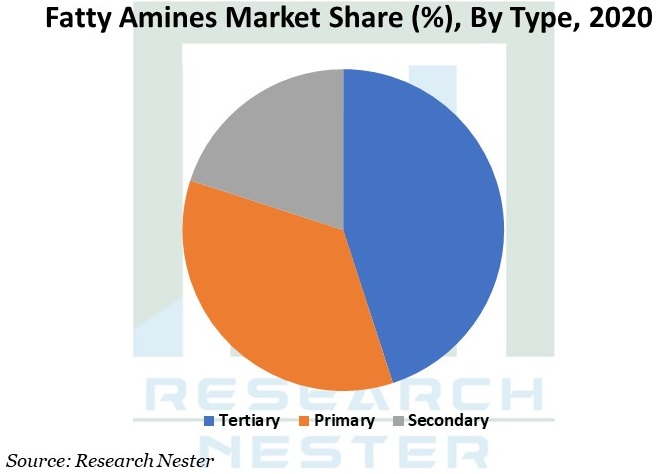 Fatty Amines Market Graph