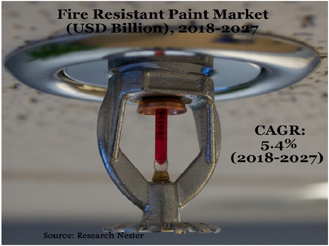 Fire Resistant Paint Market