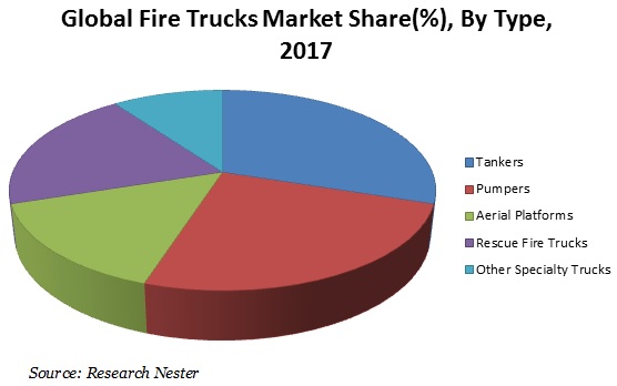 Fire Truck Market Share