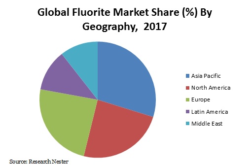 fluorite market