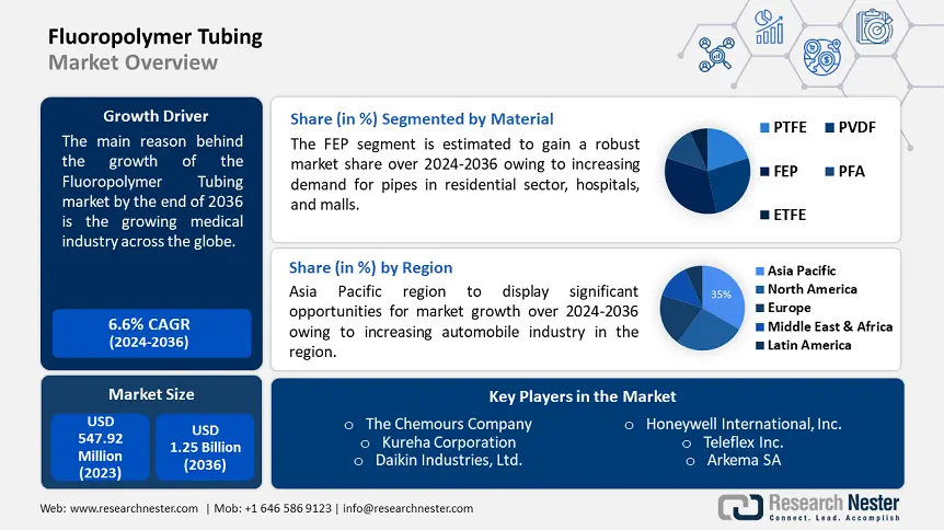 Fluoropolymer Tubing Market Size, Growth Forecast 2024-2036