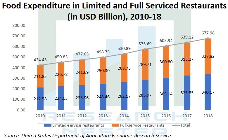 Food Expenditure In Limited & Full services