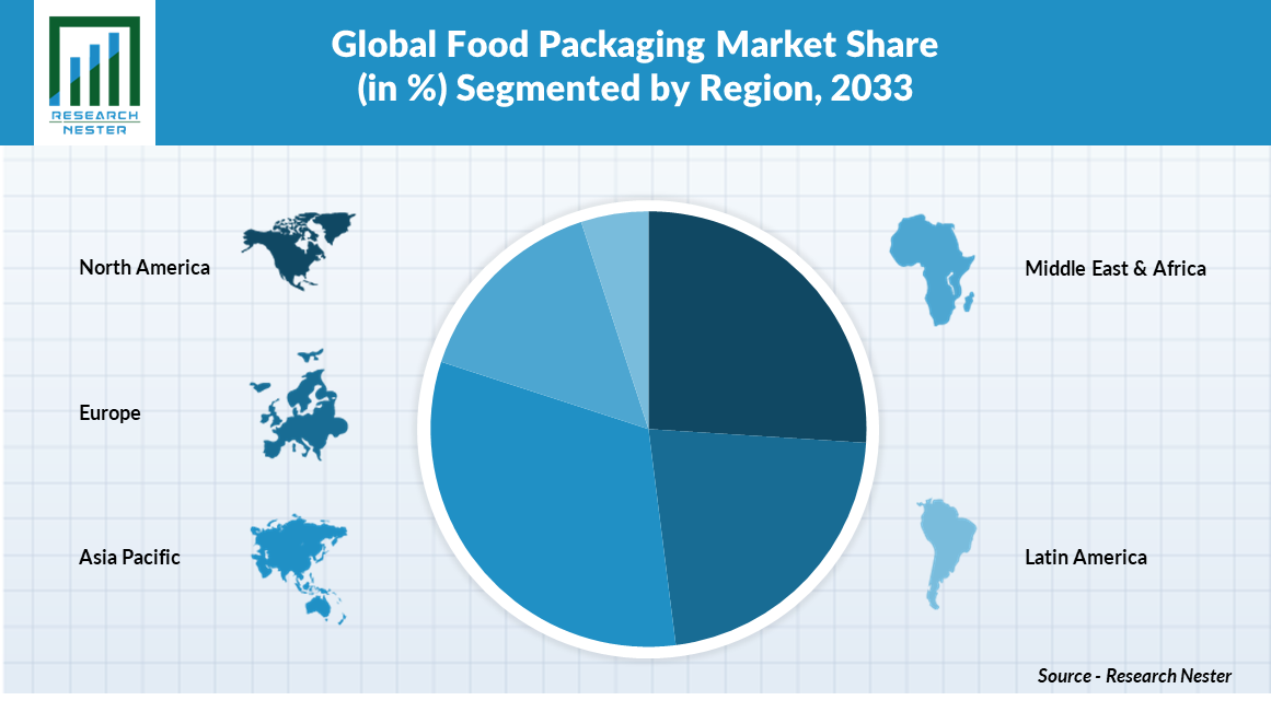 Food Packaging Market Analysis, Trends, Scope, Future Scope, Forecast