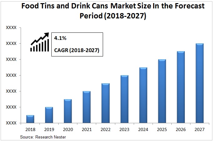 Food Tins and Drink Cans Market Graph