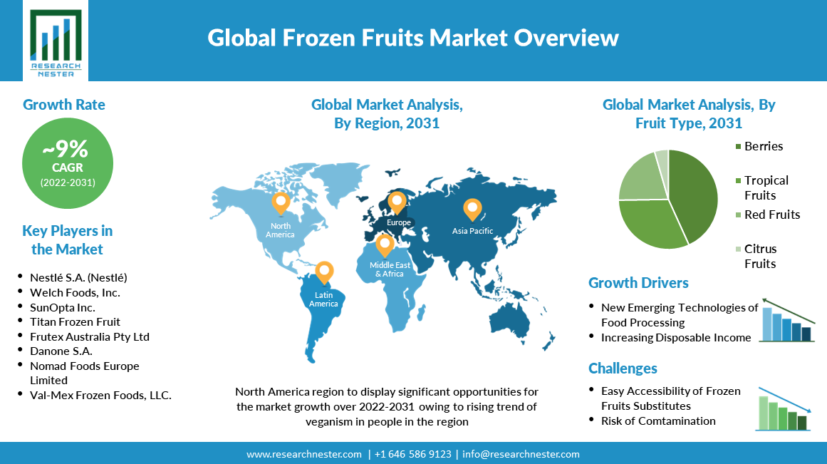 Frozen Fruits Market Size : Global Industry Demand, Growth, share ...