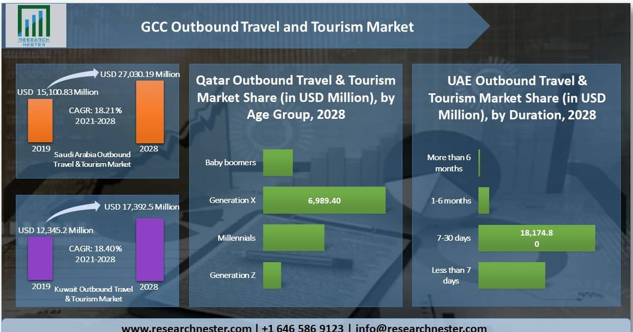 outbound travel market