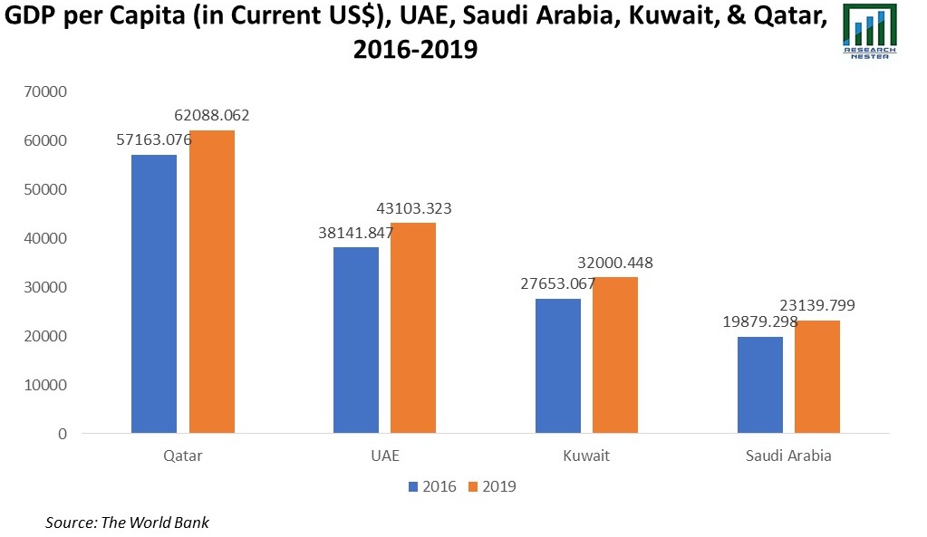 gcc outbound travel market