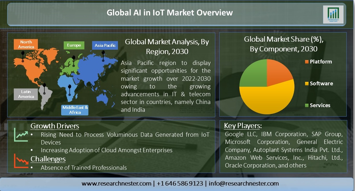 Global-AI-in-IoT-Market-Overview