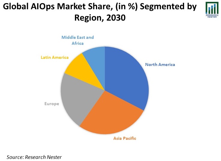 AIOps Market Is Growing At A Robust CAGR of ~30% By 2030