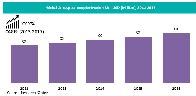 Aerospace coupler market