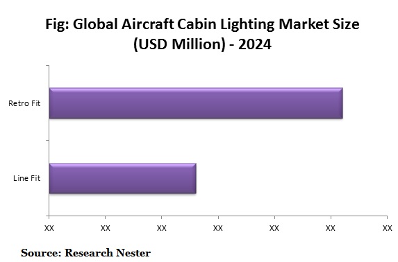Global Aircraft Cabin Lighting Market Size 