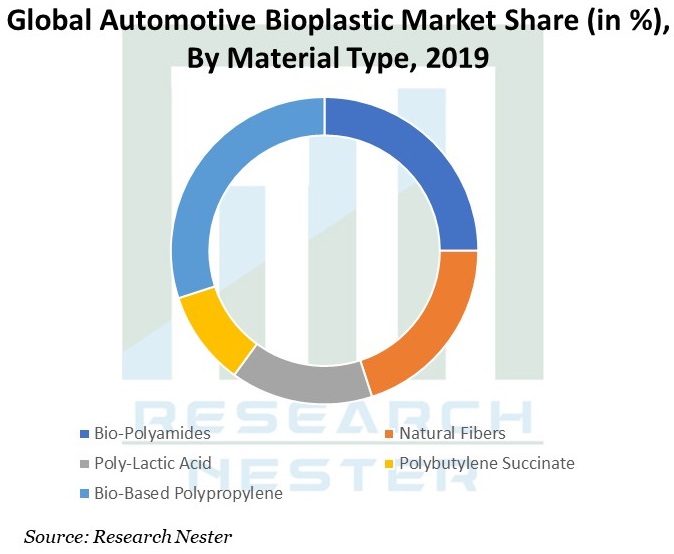 Global-Automotive-Bioplastic-Market