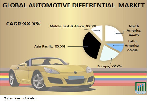global automotive differential market