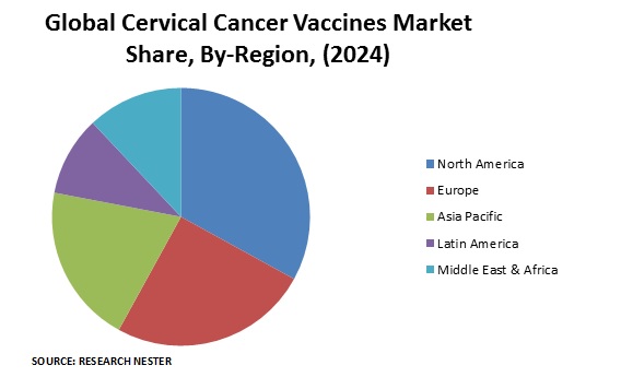 Global cervical cancer Vaccines 