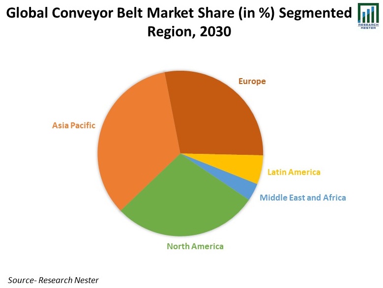 Global-Conveyor-Belt-Market-Share