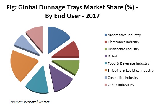 Global Dunnage Trays Market Share