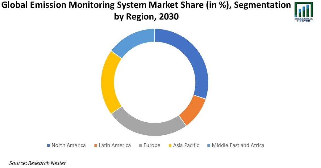 글로벌 배출 모니터링 시스템 시장