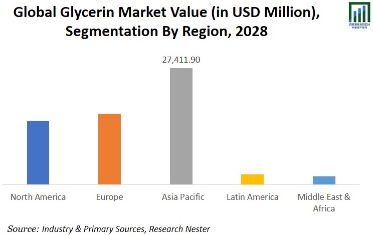 Glycerin Market Value Image