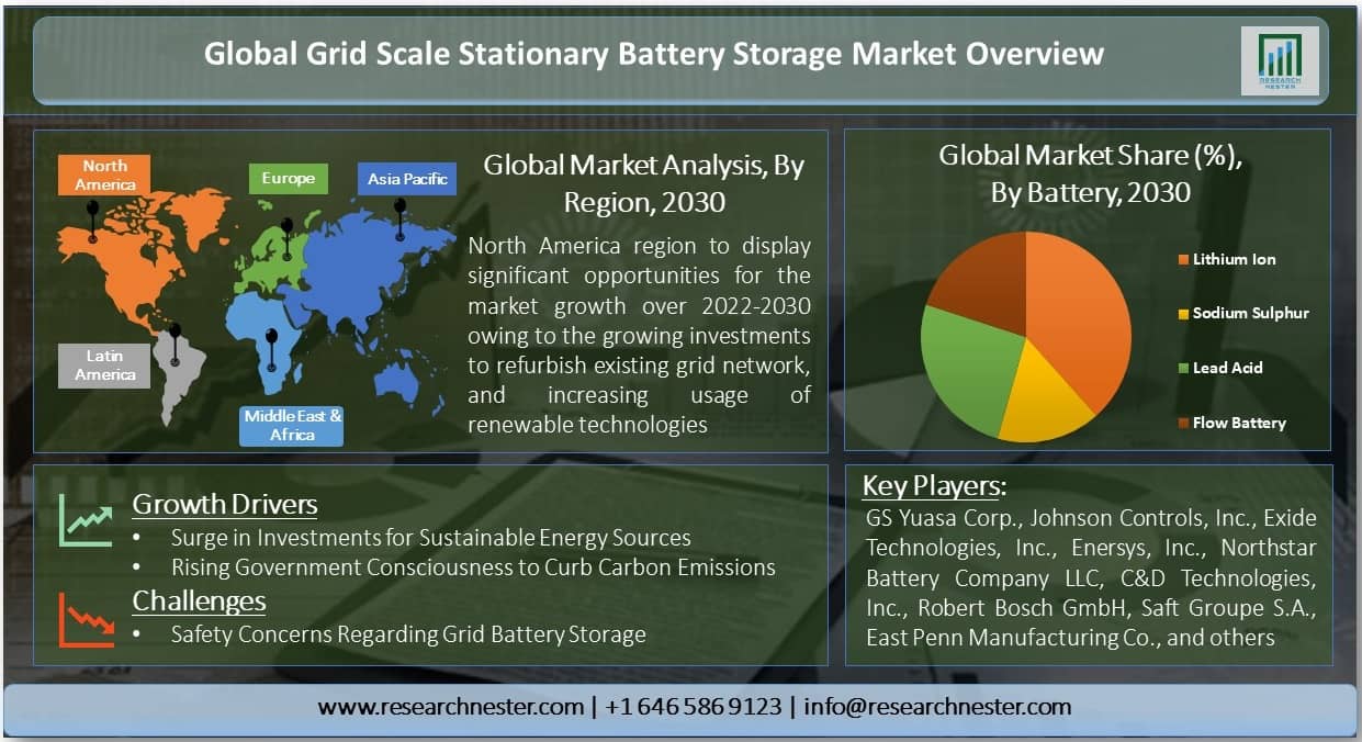 Grid Scale Stationary Battery Storage Market Growth | Demand Analysis ...