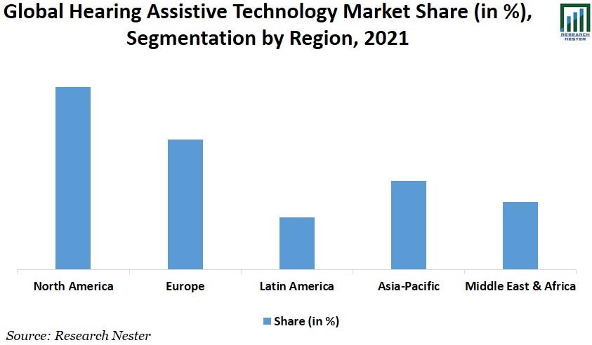 Hearing Assistive Technology (HAT) Market